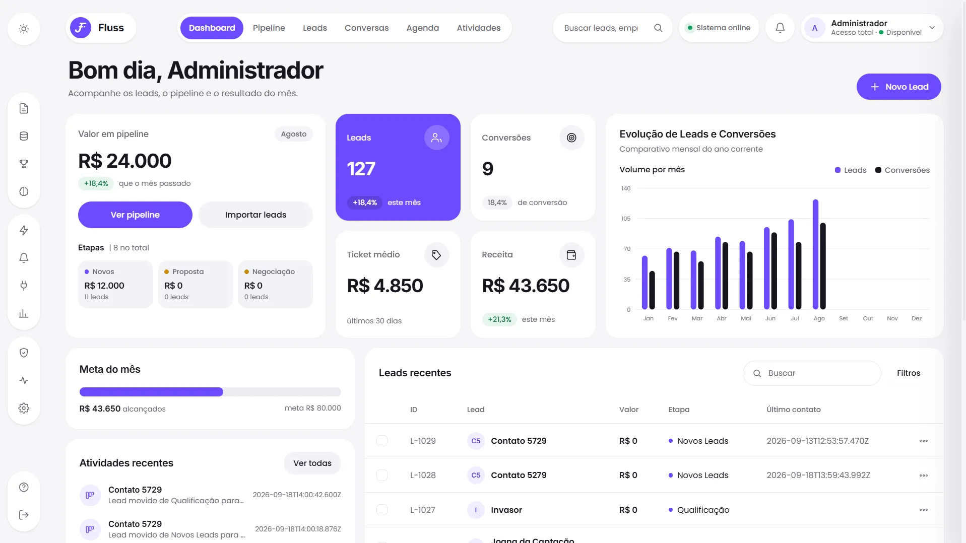 Painel do CRM Fluss com valor em pipeline, leads, conversões, evolução mensal e leads recentes.