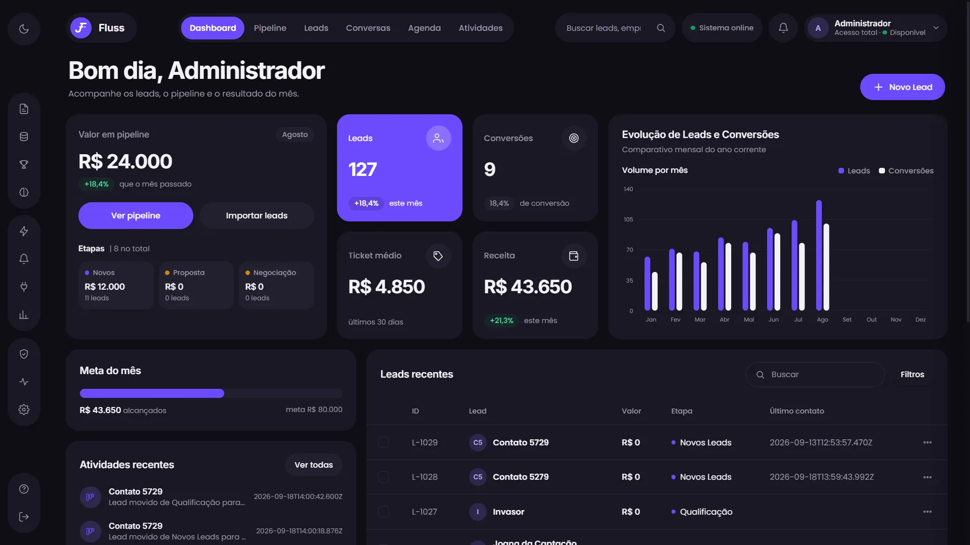 Painel do CRM Fluss com valor em pipeline, leads, conversões, evolução mensal e leads recentes.